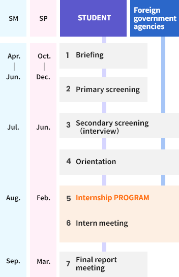 インターン生の受け入れまでの流れ