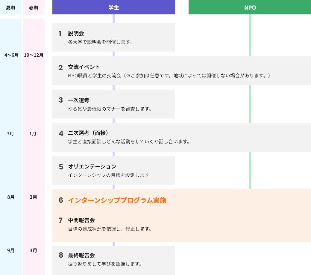 インターン生の受け入れまでの流れ