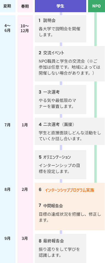 インターン生の受け入れまでの流れ