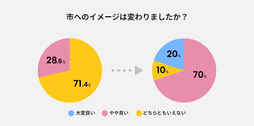 市へのイメージは変わりましたか？円グラフ